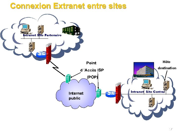 Connexion Extranet entre sites Intranet Site Partenaire Point d ’Accès ISP Hôte destination (POP)