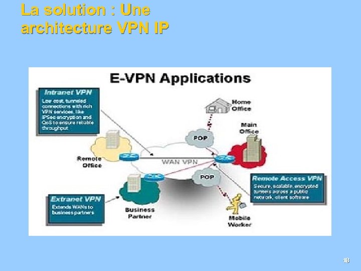 La solution : Une architecture VPN IP 18 