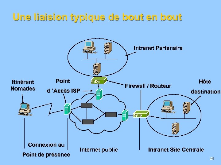 Une liaision typique de bout en bout Intranet Partenaire Itinérant Nomades Point d ’Accès