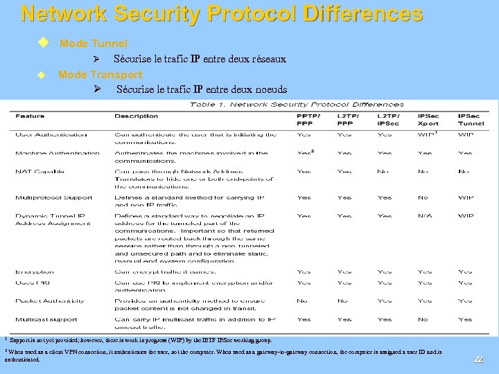 Network Security Protocol Differences u Mode Tunnel Sécurise le trafic IP entre deux réseaux