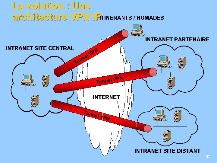 La solution : Une ITINERANTS / NOMADES architecture VPN IP INTRANET PARTENAIRE INTRANET SITE