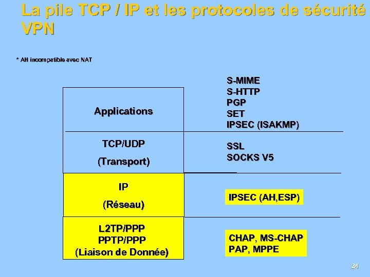 La pile TCP / IP et les protocoles de sécurité VPN * AH incompatible