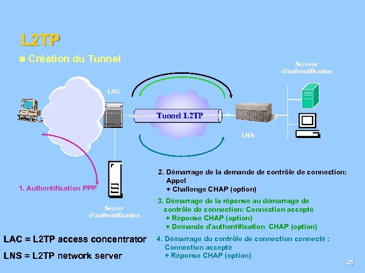 L 2 TP n Création du Tunnel Serveur d’authentification LAC Public L 2 TP