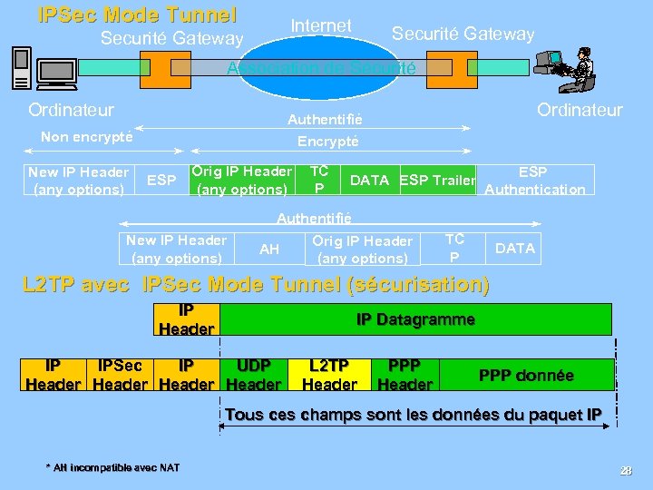 IPSec Mode Tunnel Internet Securité Gateway Association de Sécurité Ordinateur Non encrypté New IP