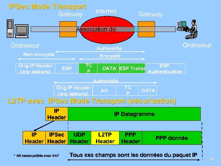 IPSec Mode Transport Gateway Internet Gateway Association de Securité Ordinateur Authentifié Encrypté Non encrypté