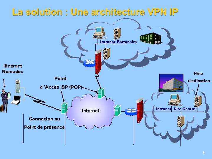 La solution : Une architecture VPN IP Intranet Partenaire Itinérant Nomades Hôte Point destination