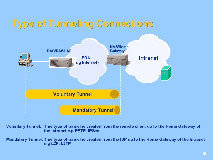 Type of Tunneling Connections NAS/Home Gateway RAC/RAS/LAC PDN (e. g Internet) Intranet Voluntary Tunnel