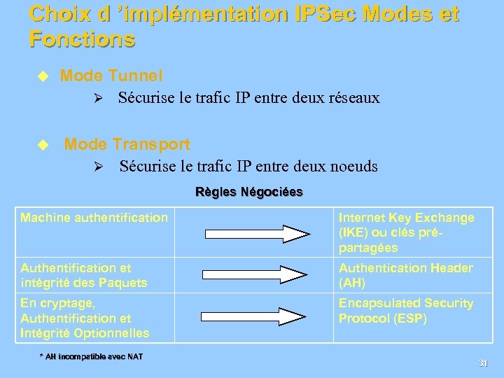 Choix d ’implémentation IPSec Modes et Fonctions u Mode Tunnel Ø Sécurise le trafic