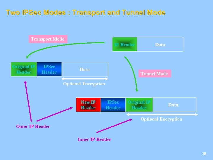 Two IPSec Modes : Transport and Tunnel Mode Transport Mode Data IP Header Original