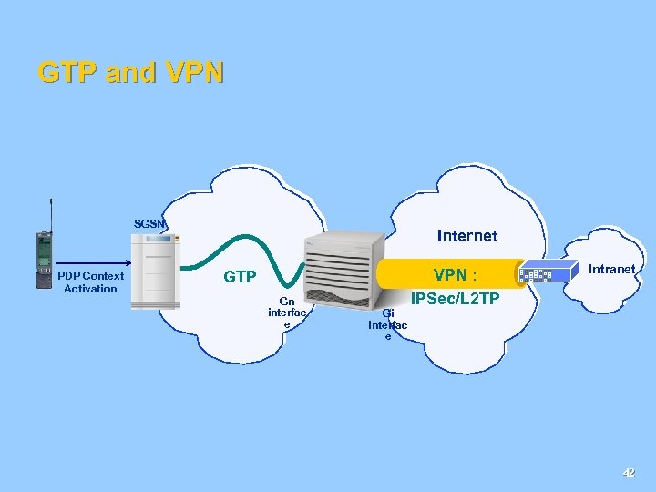 GTP and VPN SGSN PDP Context Activation Internet GTP Gn interfac e Gi interfac