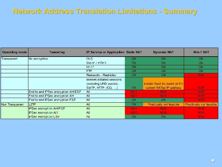 Network Address Translation Limitations - Summary 46 