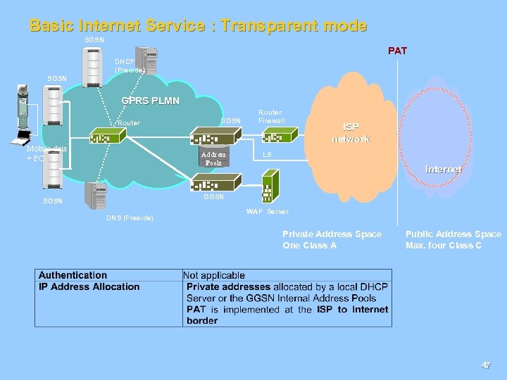 Basic Internet Service : Transparent mode SGSN PAT DHCP (Preside) SGSN GPRS PLMN Router