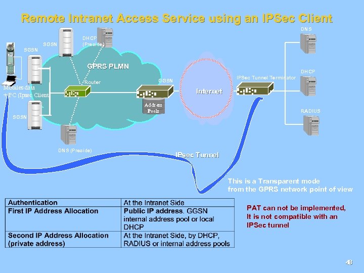 Remote Intranet Access Service using an IPSec Client DNS SGSN DHCP (Preside) GPRS PLMN