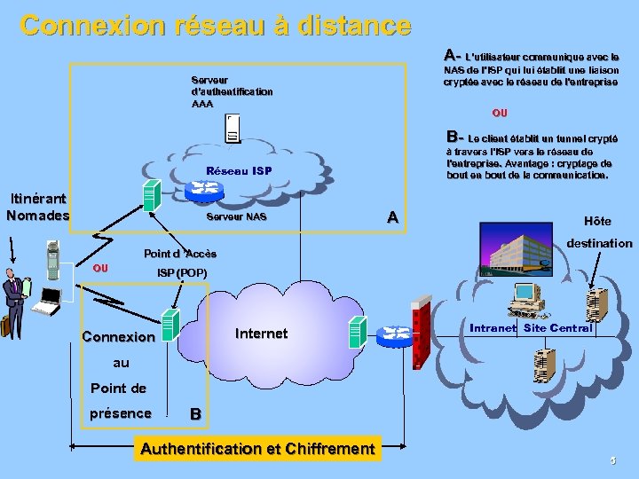 Connexion réseau à distance A- L’utilisateur communique avec le NAS de l’ISP qui lui