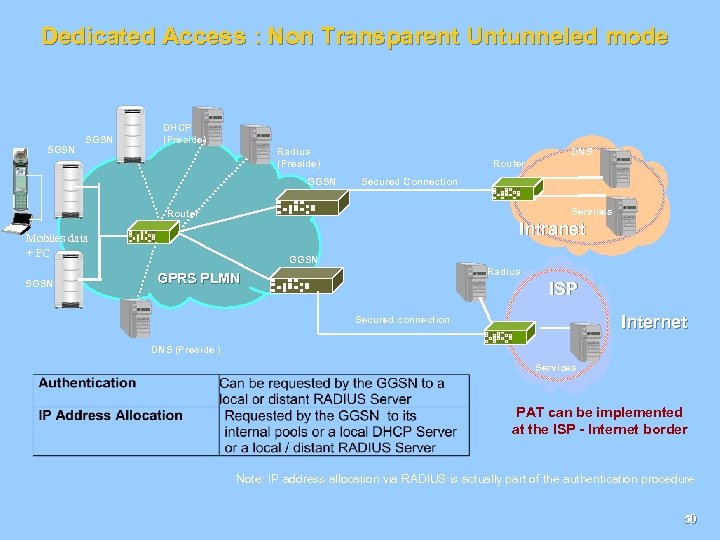 Dedicated Access : Non Transparent Untunneled mode SGSN DHCP (Preside) Radius (Preside) GGSN DNS