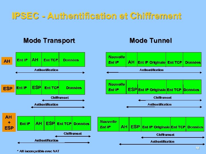 IPSEC - Authentification et Chiffrement Mode Transport Mode Tunnel Nouvelle Ent IP AH Ent