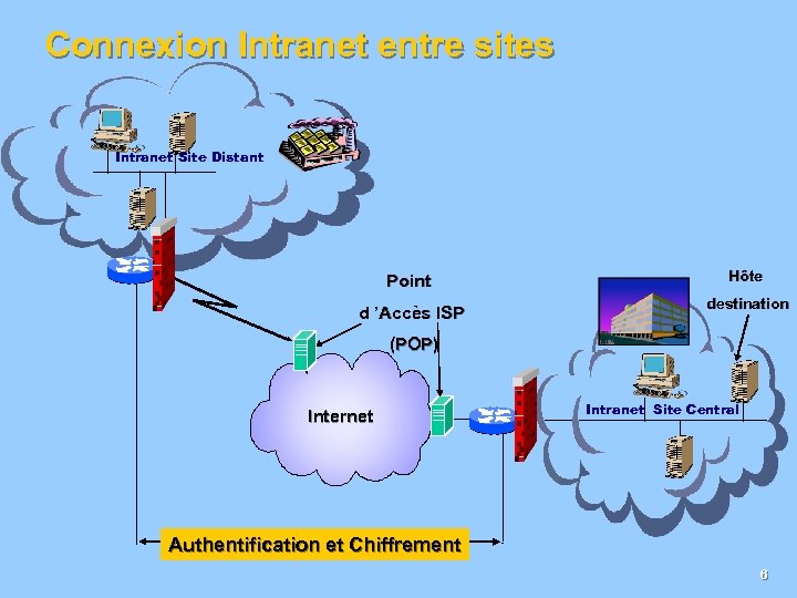 Connexion Intranet entre sites Intranet Site Distant Point d ’Accès ISP Hôte destination (POP)