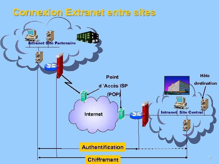 Connexion Extranet entre sites Intranet Site Partenaire Point d ’Accès ISP Hôte destination (POP)