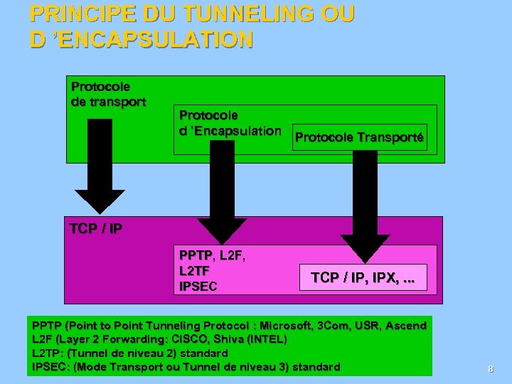 PRINCIPE DU TUNNELING OU D ’ENCAPSULATION Protocole de transport Protocole d ’Encapsulation Protocole Transporté