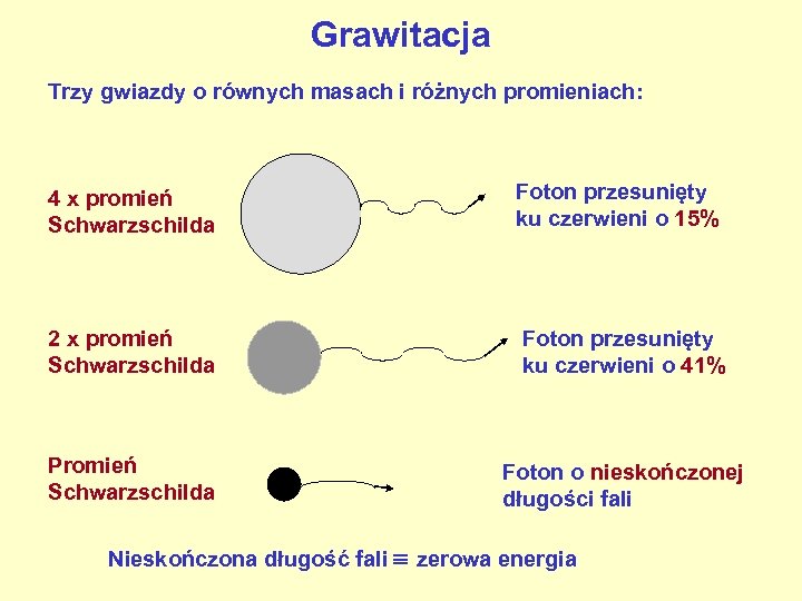 Grawitacja Trzy gwiazdy o równych masach i różnych promieniach: 4 x promień Schwarzschilda Foton