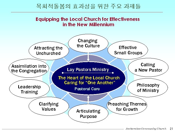 목회적돌봄의 효과성을 위한 주요 과제들 Equipping the Local Church for Effectiveness in the New