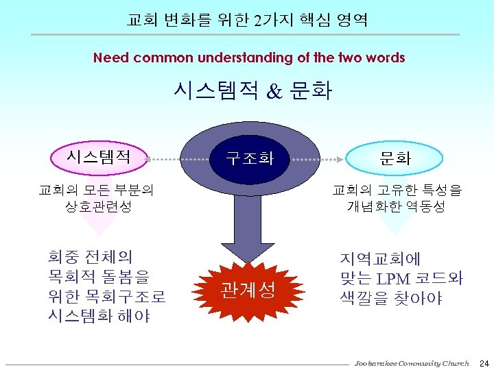 교회 변화를 위한 2가지 핵심 영역 Need common understanding of the two words 시스템적