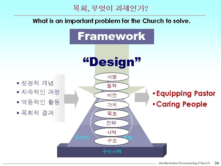 목회, 무엇이 과제인가? What is an important problem for the Church to solve. Framework