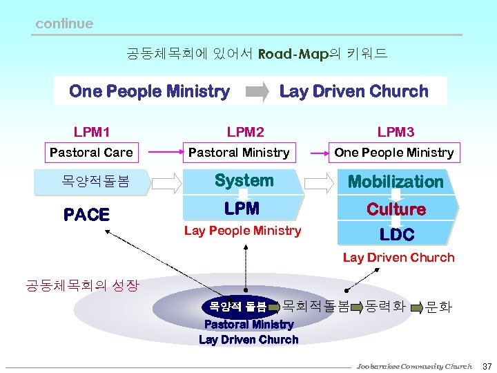 continue 공동체목회에 있어서 Road-Map의 키워드 One People Ministry LPM 1 Pastoral Care 목양적돌봄 PACE