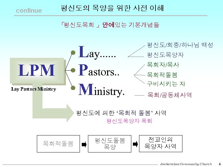 평신도의 목양을 위한 사전 이해 continue 「 평신도목회 」안에있는 기본개념들 LPM Lay Pastors Ministry