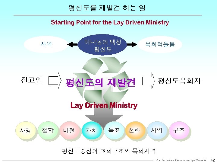 평신도를 재발견 하는 일 Starting Point for the Lay Driven Ministry 하나님의 백성 평신도