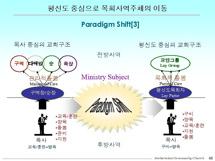 평신도 중심으로 목회사역주체의 이동 Paradigm Shift[3] 목사 중심의 교회구조 평신도 중심의 교회구조 전방사역 구역