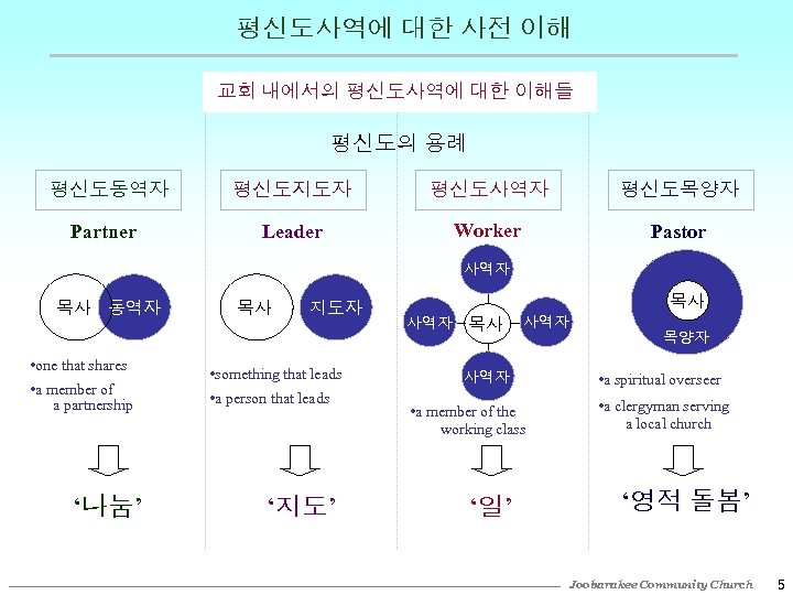 평신도사역에 대한 사전 이해 교회 내에서의 평신도사역에 대한 이해들 평신도의 용례 평신도동역자 Partner 평신도지도자