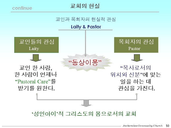 교회의 현실 continue 교인과 목회자의 현실적 관심 Laity & Pastor 교인들의 관심 목회자의 관심