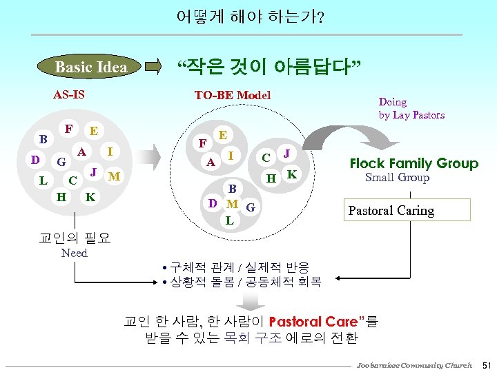 어떻게 해야 하는가? Basic Idea AS-IS B D TO-BE Model F L E A