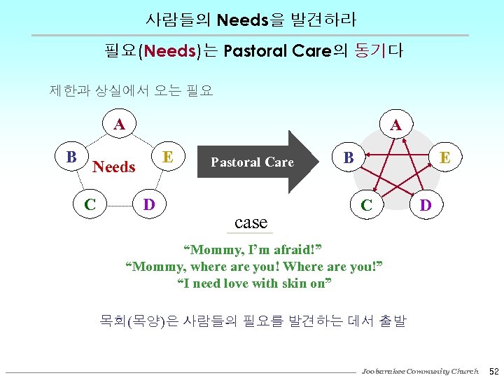 사람들의 Needs을 발견하라 필요(Needs)는 Pastoral Care의 동기다 제한과 상실에서 오는 필요 A B A