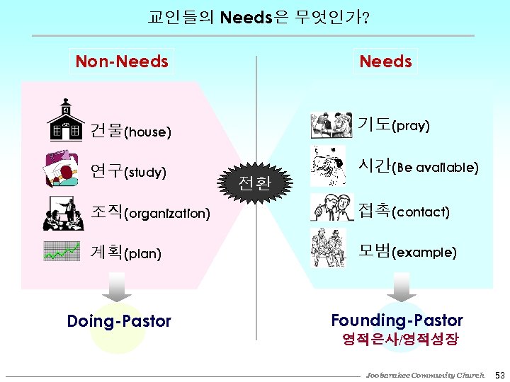 교인들의 Needs은 무엇인가? Non-Needs 건물(house) 기도(pray) 연구(study) 시간(Be available) 전환 조직(organization) 접촉(contact) 계획(plan) 모범(example)