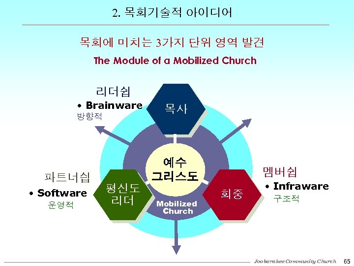 2. 목회기술적 아이디어 목회에 미치는 3가지 단위 영역 발견 The Module of a Mobilized