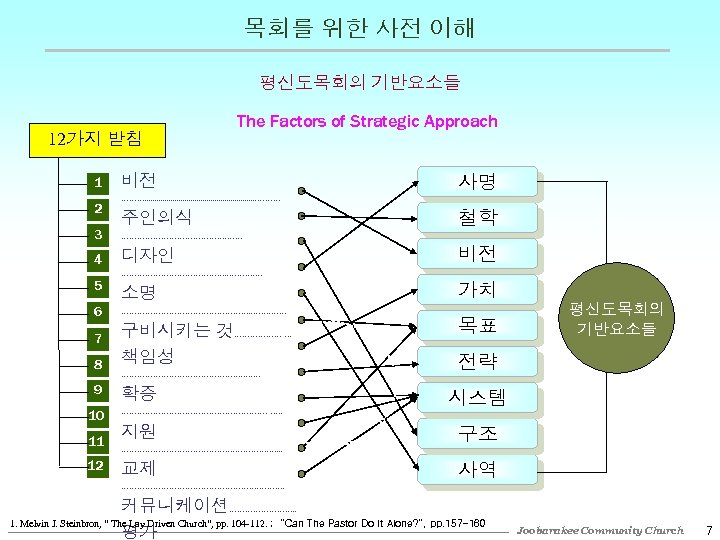 목회를 위한 사전 이해 평신도목회의 기반요소들 12가지 받침 1 2 3 4 5 6