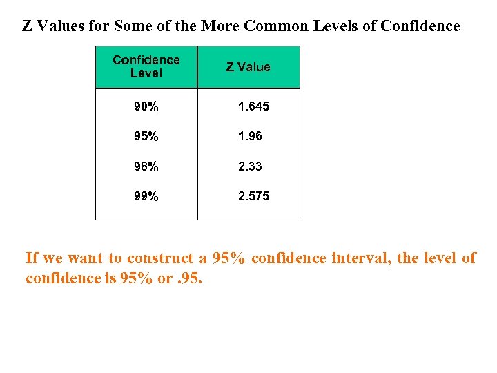 Z Values for Some of the More Common Levels of Confidence Level Z Value