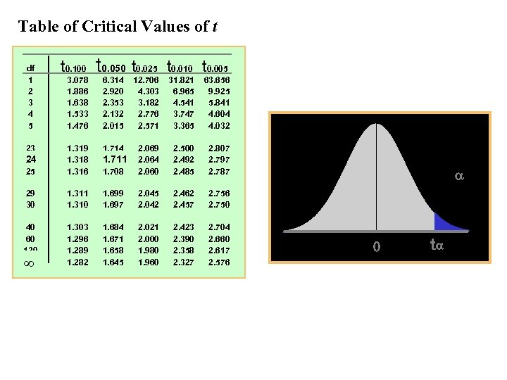 Table of Critical Values of t df 1 2 3 4 5 t 0.