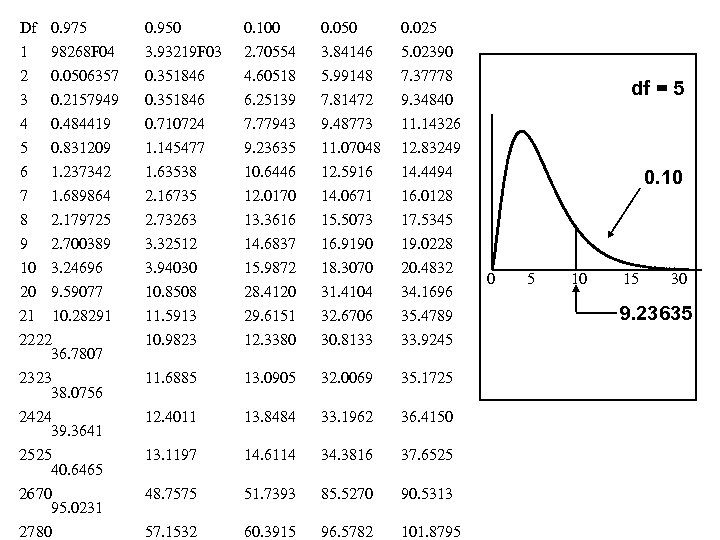 Df 0. 975 0. 950 0. 100 0. 050 0. 025 1 2 3