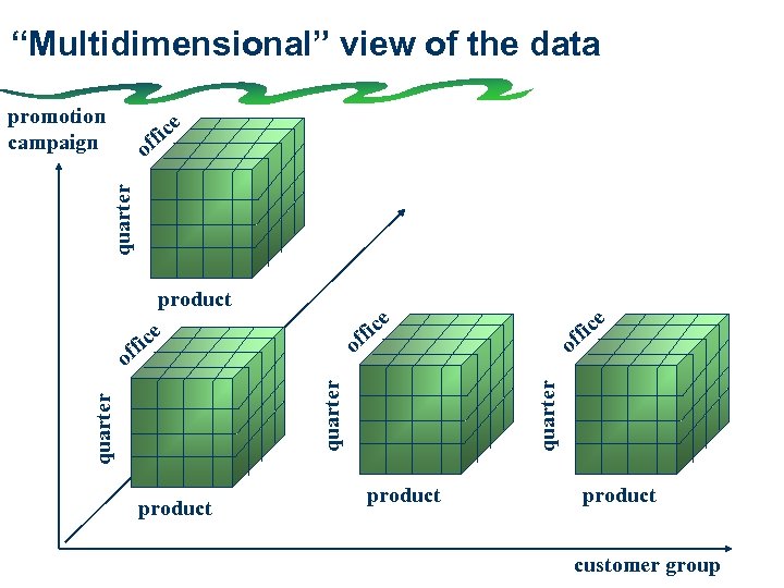 “Multidimensional” view of the data promotion campaign ice ff quarter o product ice ff