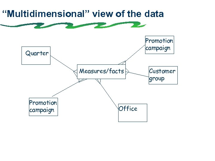 “Multidimensional” view of the data Promotion campaign Quarter Measures/facts Promotion campaign Office Customer group