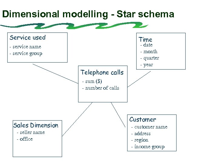 Dimensional modelling - Star schema Service used Time - date - month - quarter