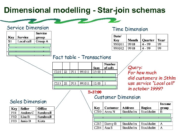 Dimensional modelling - Star-join schemas Service Dimension Time Dimension Fact table - Transactions C