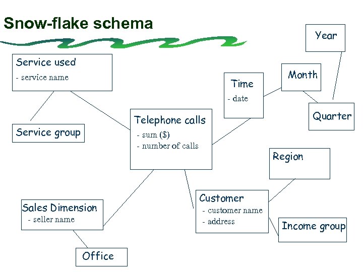 Snow-flake schema Year Service used - service name Time Month - date Quarter Telephone