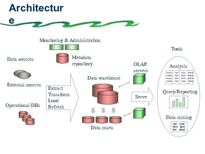 Architectur e Monitoring & Administration Tools Metadata repository Data sources OLAP servers Analysis Data