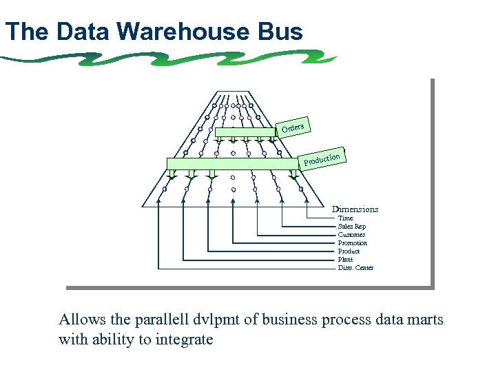 The Data Warehouse Bus s Order tion Produc Dimensions Time Sales Rep Customer Promotion