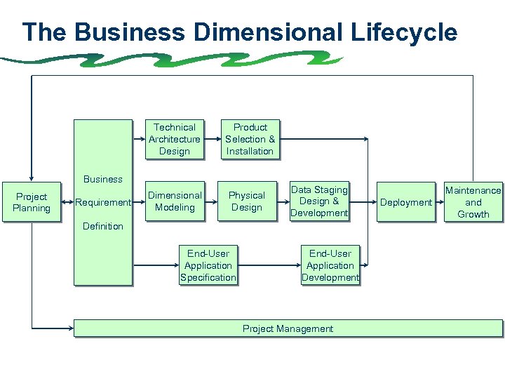 The Business Dimensional Lifecycle Technical Architecture Design Product Selection & Installation Business Project Planning