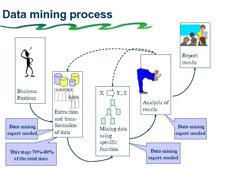 Data mining process Report results Business Problem Data mining expert needed This step: 70%-80%